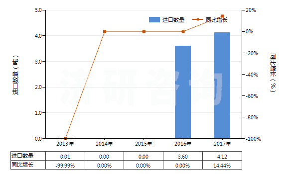 2013-2017年中國(guó)3-氯-1-丙烯(氯丙烯)(HS29032910)進(jìn)口量及增速統(tǒng)計(jì) 2013-2017年中國(guó)3-氯-1-丙烯(氯丙烯)(HS29032910)進(jìn)口量及增速統(tǒng)計(jì)
